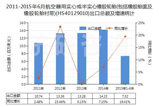 2011-2015年6月航空器用實(shí)心或半實(shí)心橡膠輪胎(包括橡膠胎面及橡膠輪胎襯帶)(HS40129010)出口總額及增速統(tǒng)計(jì)